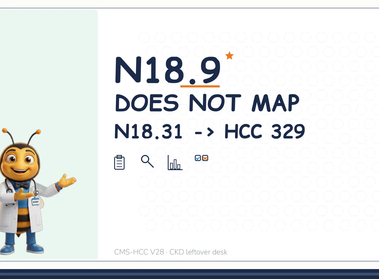 N18.9 Does Not Map in V28. Stage 3a N18.31 Is HCC 329. Stage 3b N18.32 Is HCC 328.