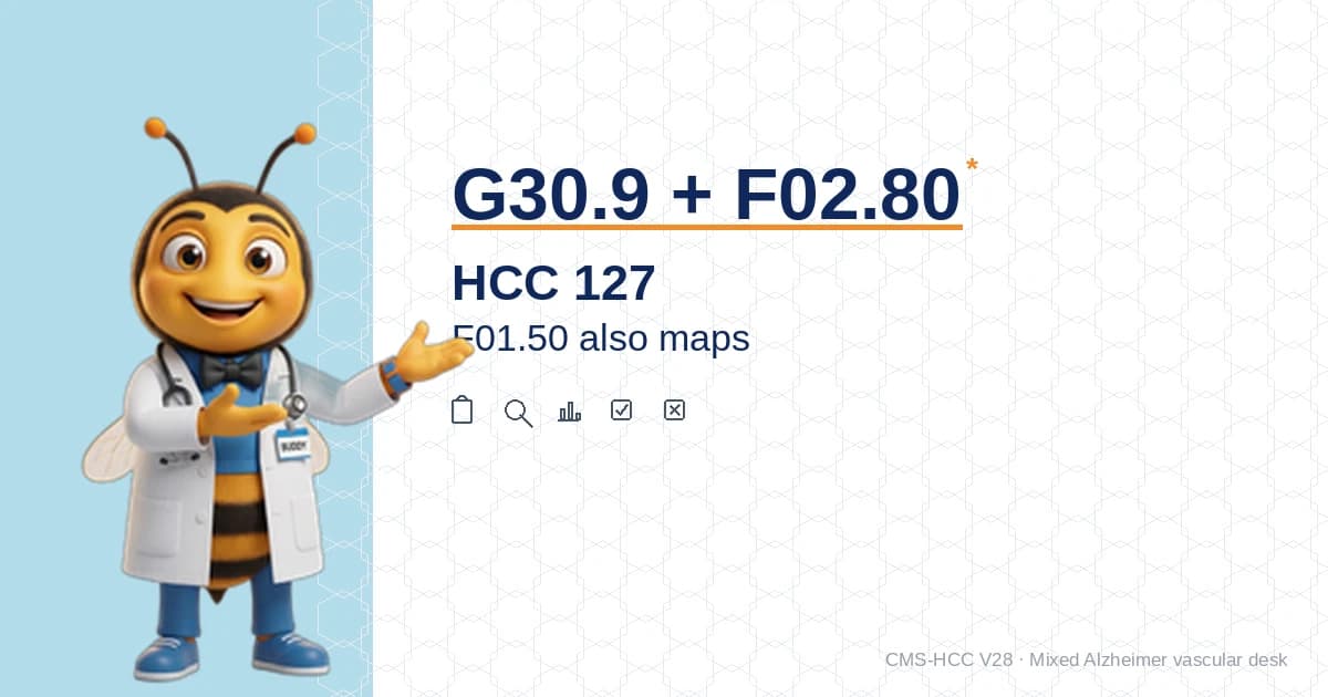 Mixed Alzheimer's and Vascular Dementia: G30 + F02.8 Maps HCC 127. F01 Vascular Also Maps. Severity Picks 125/126/127.