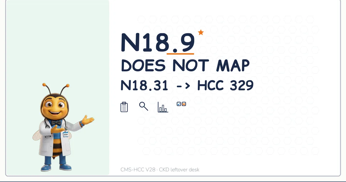N18.9 Does Not Map in V28. Stage 3a N18.31 Is HCC 329. Stage 3b N18.32 Is HCC 328.
